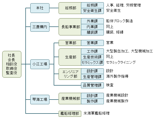 体制 久保工業株式会社/長崎