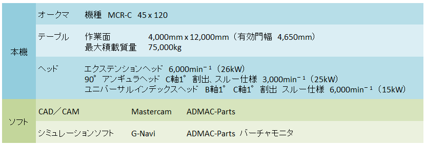 大型機械加工,大型5面加工機仕様 久保工業株式会社/長崎